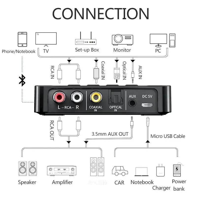 Bluetooth 5.0 Receiver Transmitter FM Stereo AUX 3.5mm